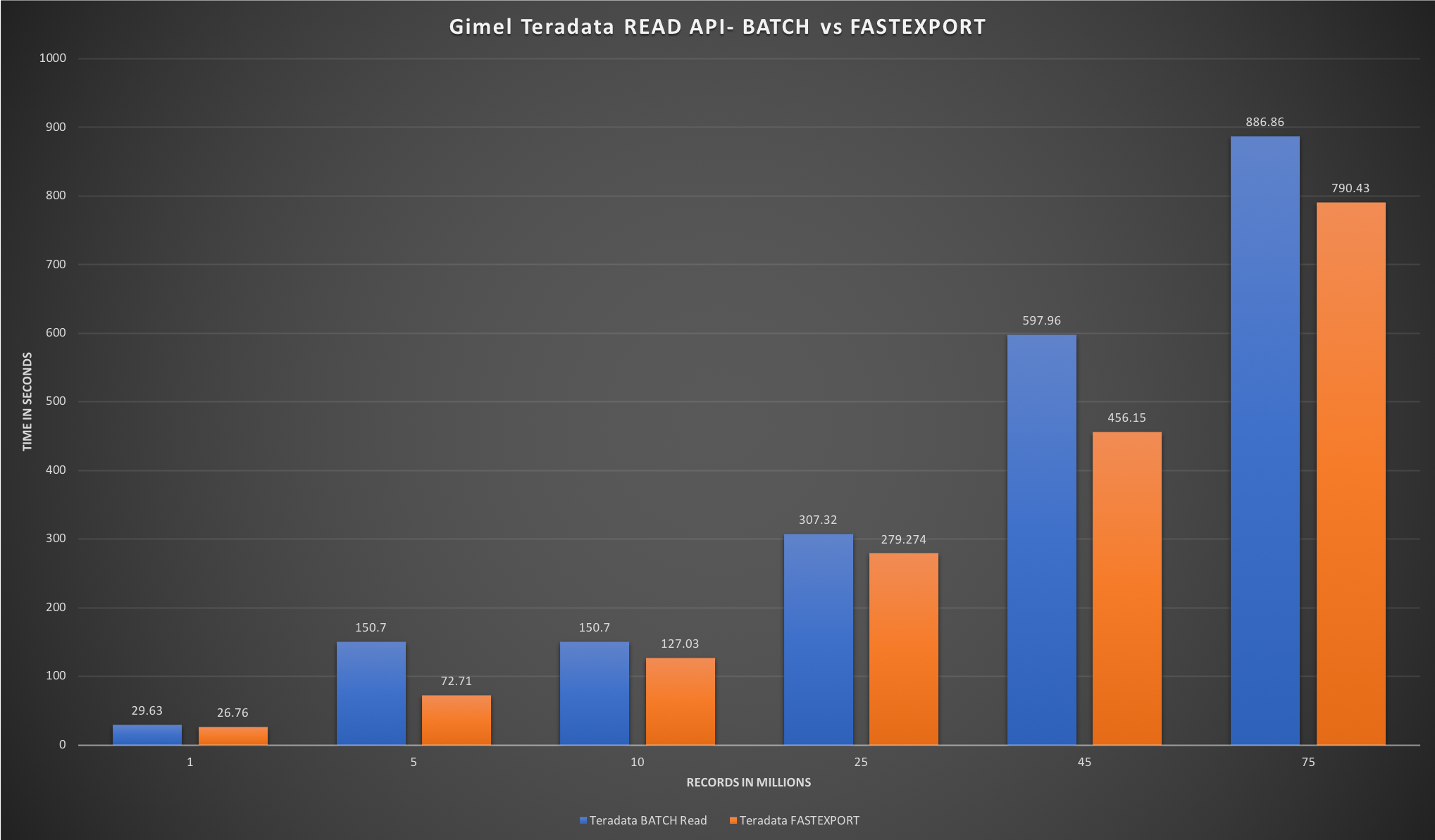 Batch vs FASTEXPORT