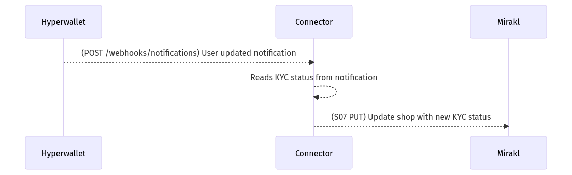 kyc-process