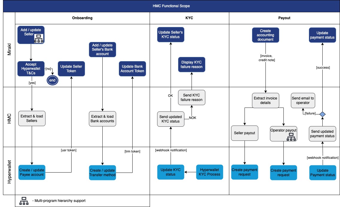 Supported workflows and connectivity